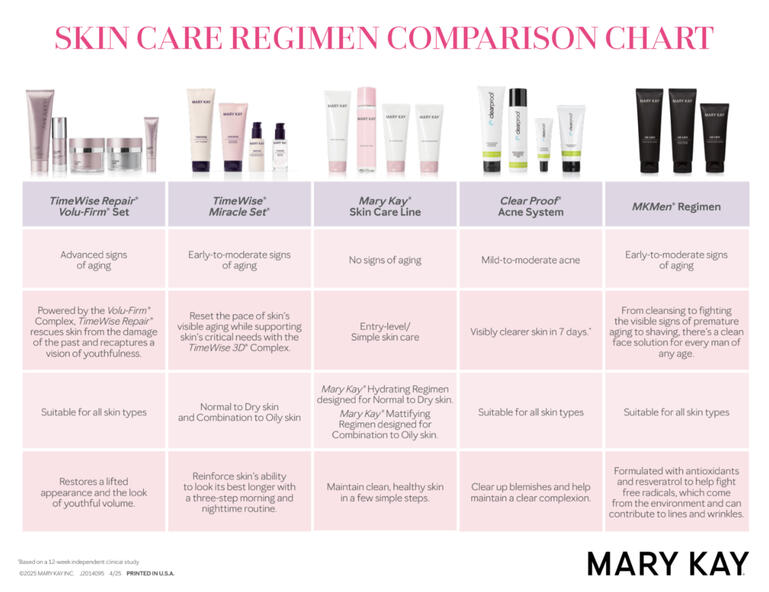 Skin Care Comparison